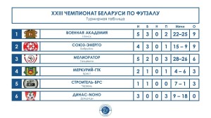 Таблица чемпионата РБ по футзалу по итогам  матчей II тура